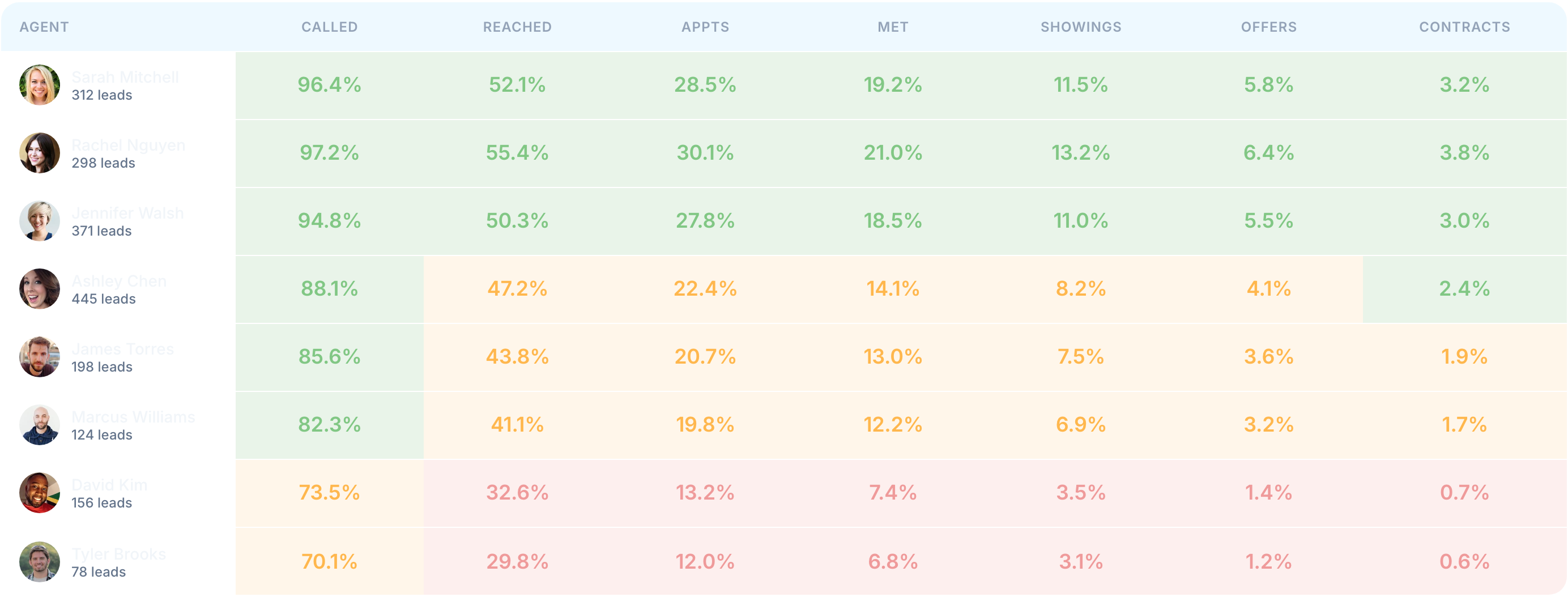 TrueCounts — per-agent conversion funnel showing where deals leak, priced in dollars