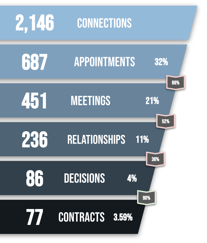 Sales funnel showing conversion drop-offs from connections down to contracts
