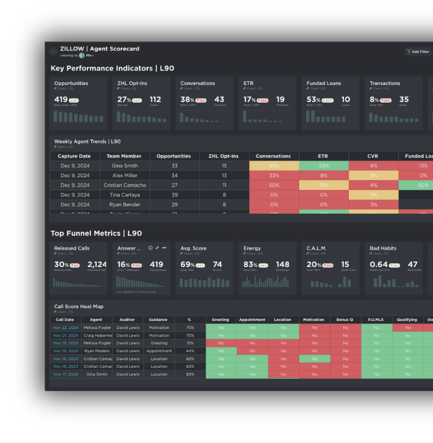 The Elequate agent scorecard dashboard